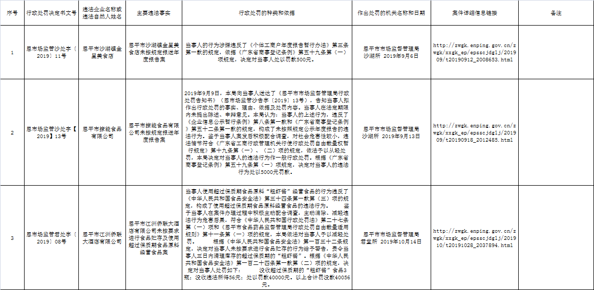 恩平市市場(chǎng)監(jiān)督管理局食品藥品行政處罰信息公開（2019年第八期）.png