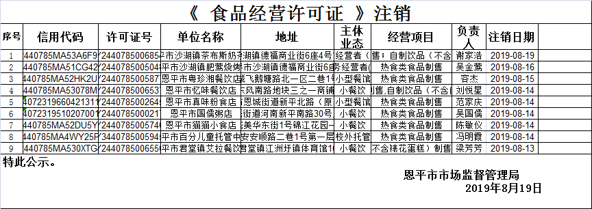 （第十七期）《食品經(jīng)營(yíng)許可證》餐飲服務(wù)許可情況公示（注銷）.png