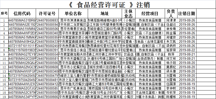 （第十八期）《食品經(jīng)營許可證》餐飲服務許可情況公示（注銷）.png