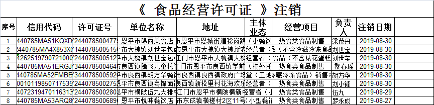 （第十九期）《食品經(jīng)營許可證》餐飲服務(wù)許可情況公示（注銷）.png