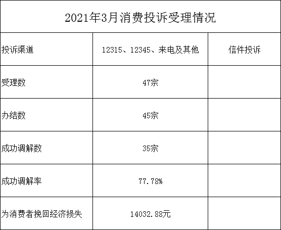 2021年3月消費(fèi)投訴受理情況.jpg