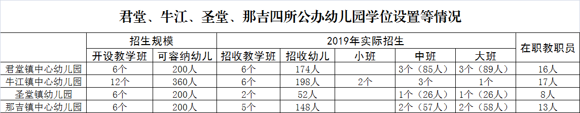 君堂、牛江、圣堂、那吉四所公辦幼兒園學位設置等情況.png