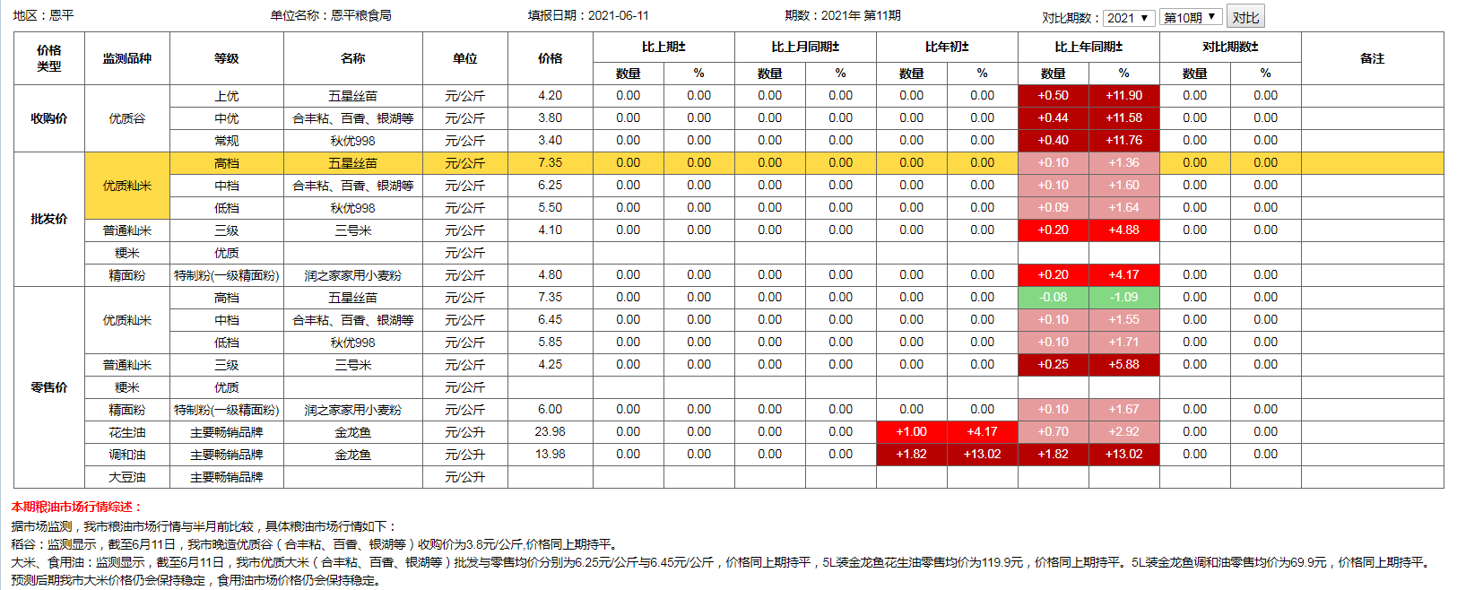 糧食價(jià)格監(jiān)測(cè)（2021年6月11日）.png