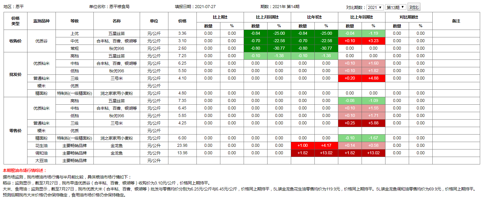 糧食價(jià)格監(jiān)測（2021年7月27日）.png