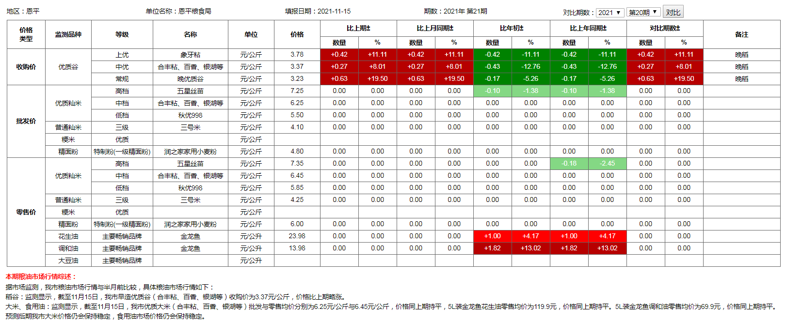 糧食價(jià)格監(jiān)測（2021年11月15日）.png