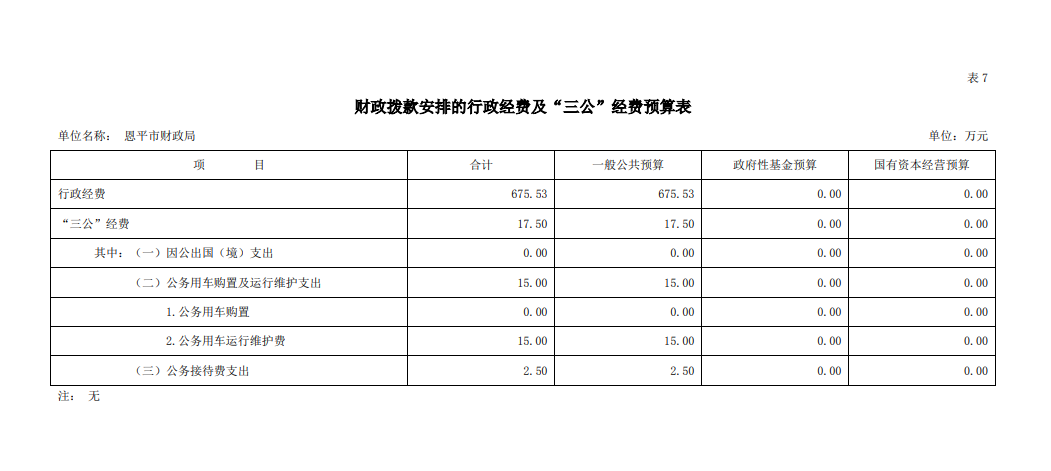 2021年恩平市財政局三公經(jīng)費預(yù)算.png