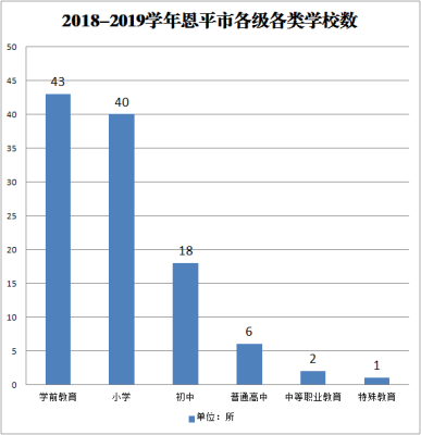 2018-2019學(xué)年恩平市各級(jí)各類學(xué)?？倲?shù).png