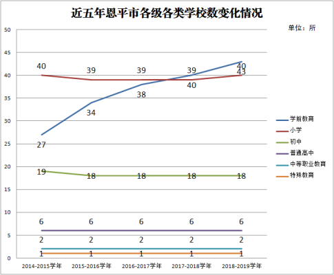 近五年恩平市各級(jí)各類學(xué)校數(shù)變化情況.png
