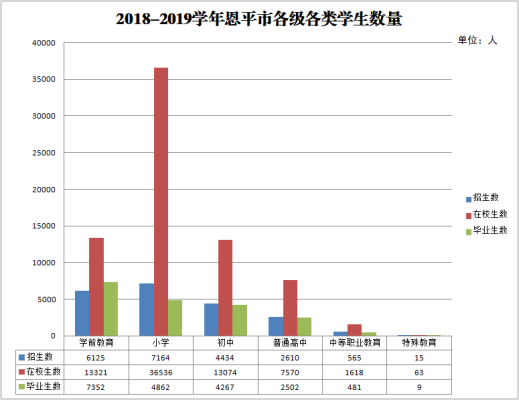 2018-2019學(xué)年恩平市各級(jí)各類學(xué)生數(shù)量.png