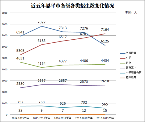 近五年恩平市各級(jí)各類招生數(shù)變化情況.png