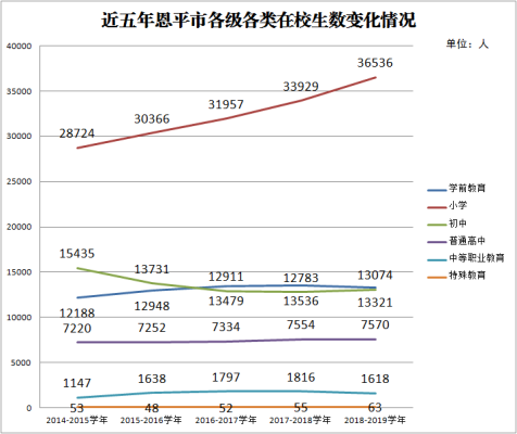 近五年恩平市各級(jí)各類在校生數(shù)變化情況.png