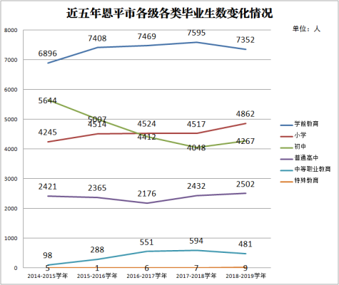近五年恩平市各級(jí)各類畢業(yè)生數(shù)變化情況.png