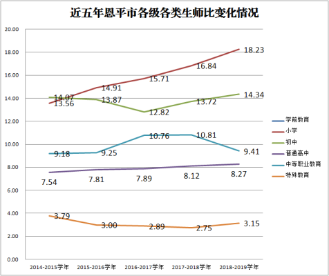 近五年恩平市各級(jí)各類生師比變化情況.png