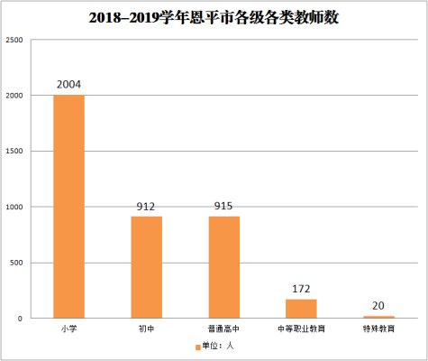 近五年恩平市各級(jí)各類教師數(shù).png