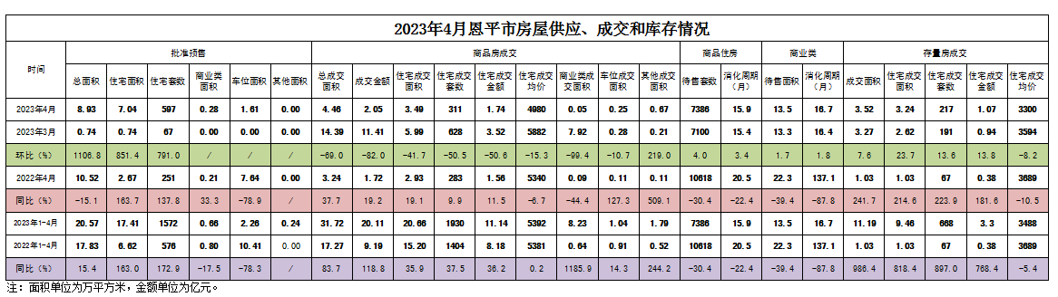 2023年4月恩平市房屋供應(yīng)、成交和庫存情況.png