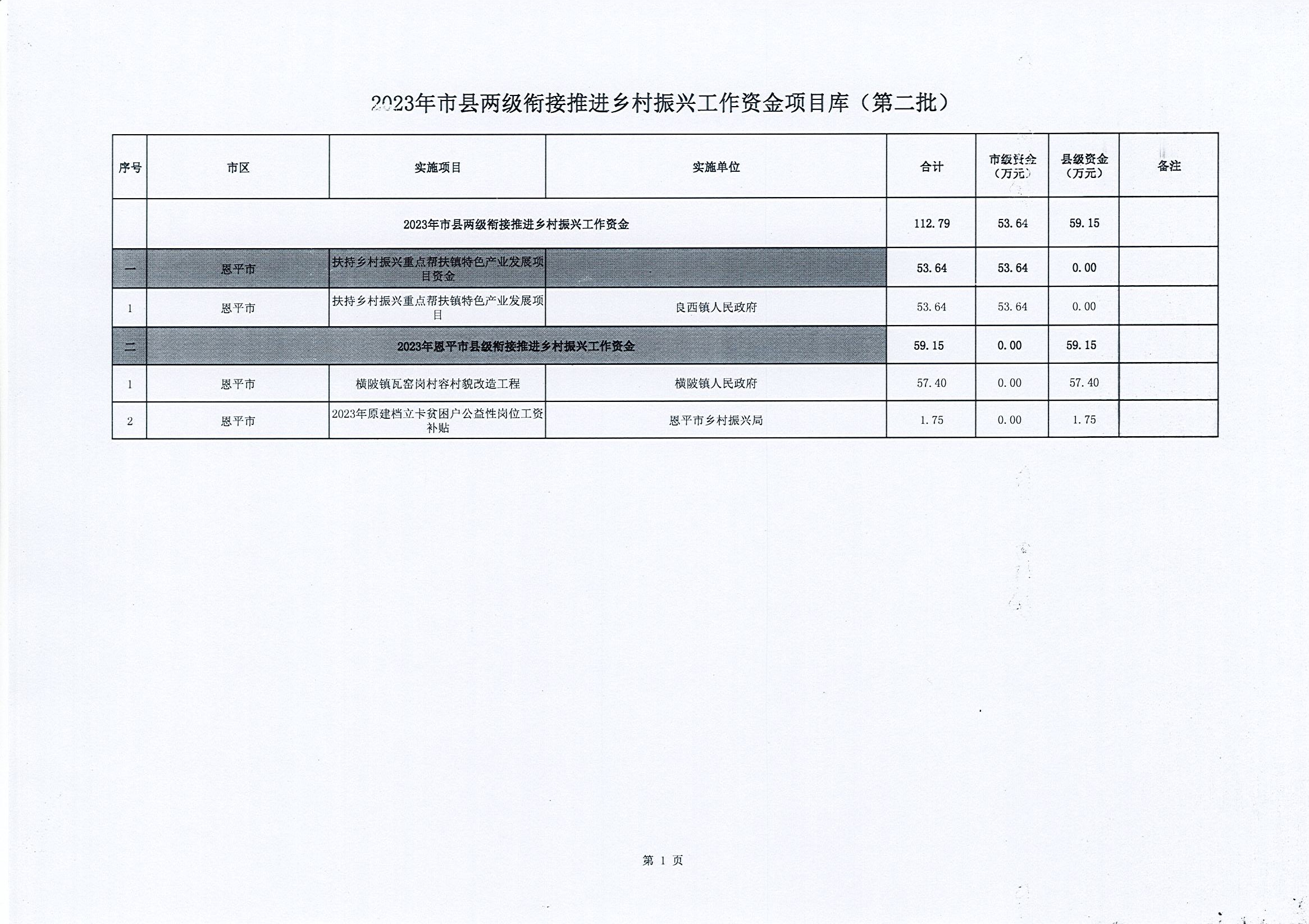 2023年市縣兩級銜接推進鄉(xiāng)村振興工作資金項目庫（第二批）.jpg