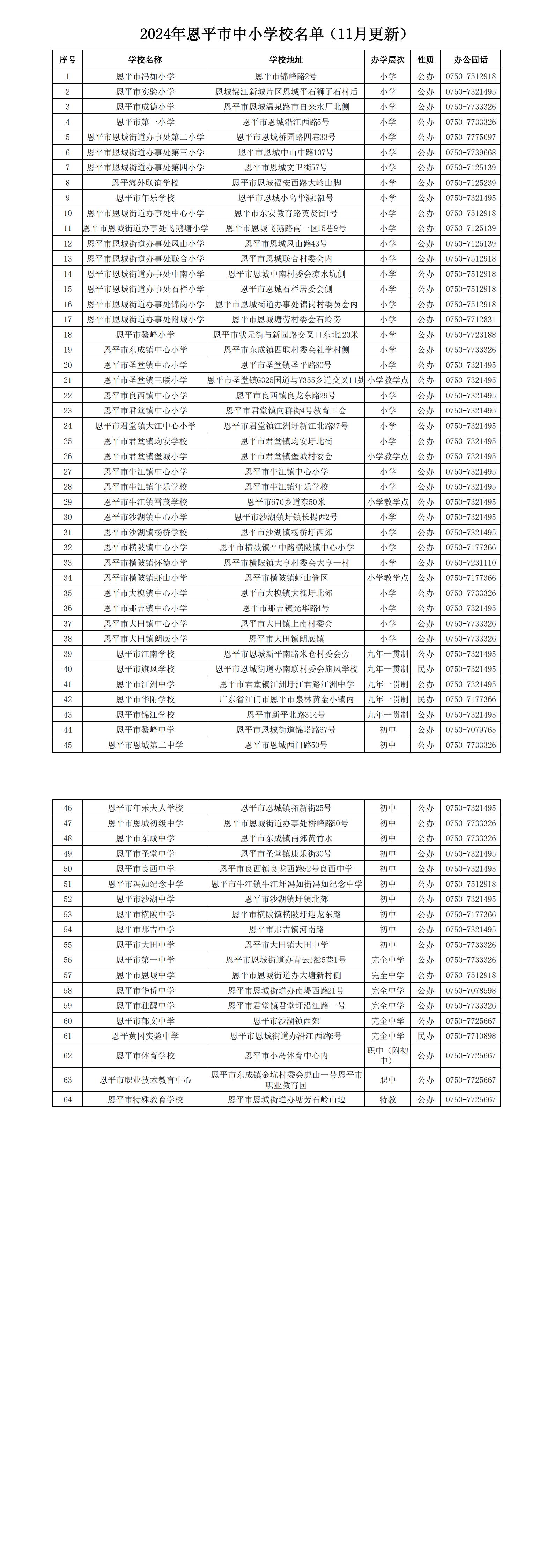 2024年恩平市各學(xué)?；厩闆r一覽表（11月更新）_00.jpg