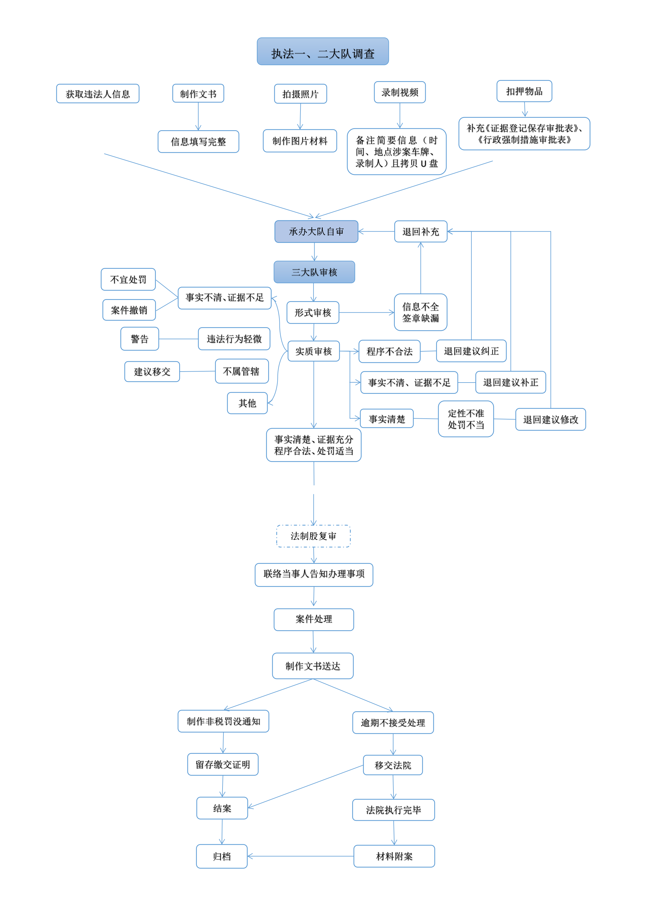 附件1-3、案件處理流程圖_01.png