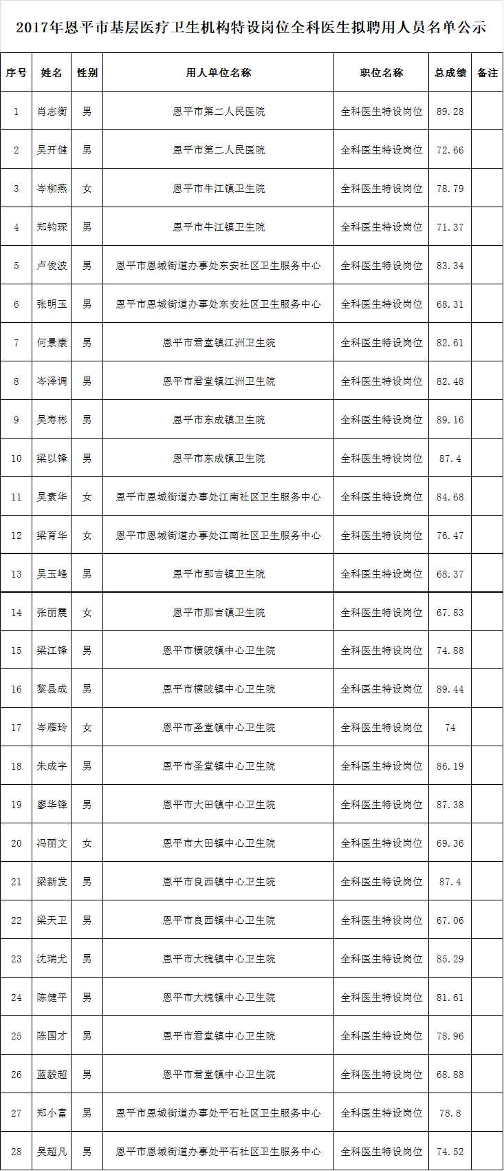 2017年恩平市基層醫(yī)療衛(wèi)生機構(gòu)特設(shè)崗位全科醫(yī)生擬聘用人員名單公示.png