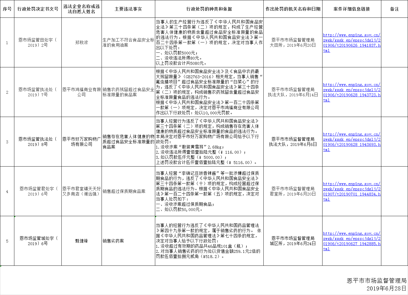 恩平市市場(chǎng)監(jiān)督管理局食品藥品行政處罰信息公開（2019年第七期）.png