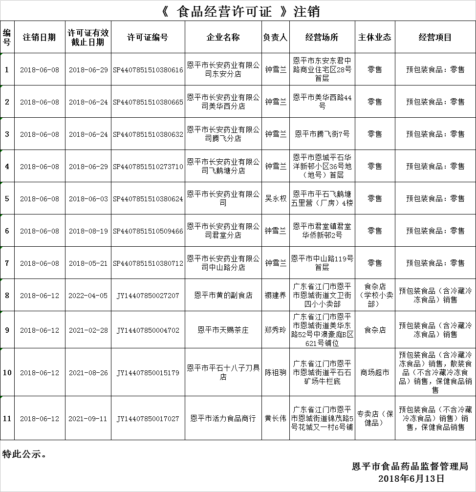《食品經(jīng)營(yíng)許可證》注銷公示0613.png