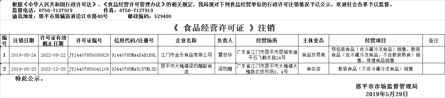 2019年5月23日—2019年5月29日恩平市食品經營許可證注銷情況公示（流通環(huán)節(jié)）.png