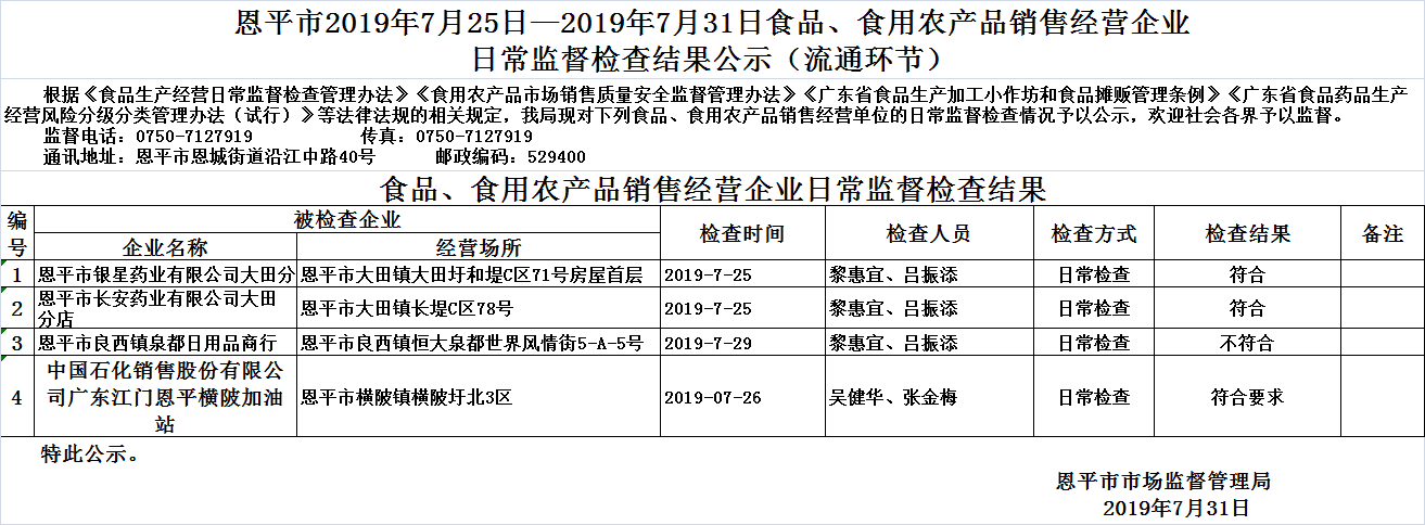 2019年7月25日—2019年7月31日恩平市食品、食用農(nóng)產(chǎn)品銷售經(jīng)營(yíng)企業(yè)日常監(jiān)督檢查結(jié)果公示（流通環(huán)節(jié)）.jpg